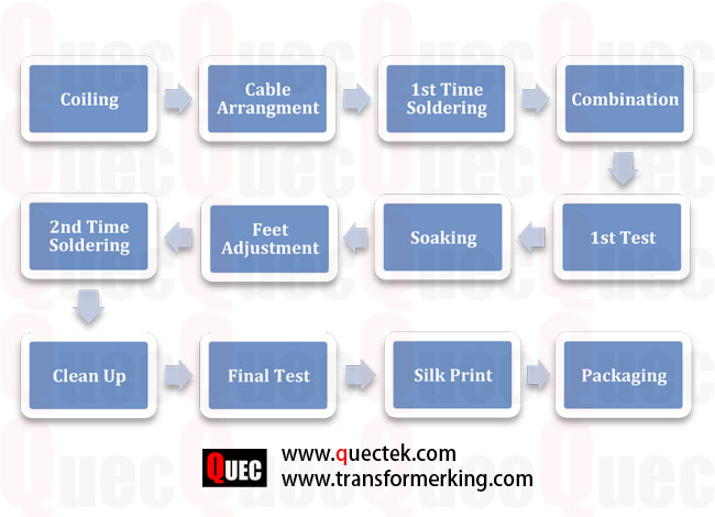 Transformer Manufacturing Process